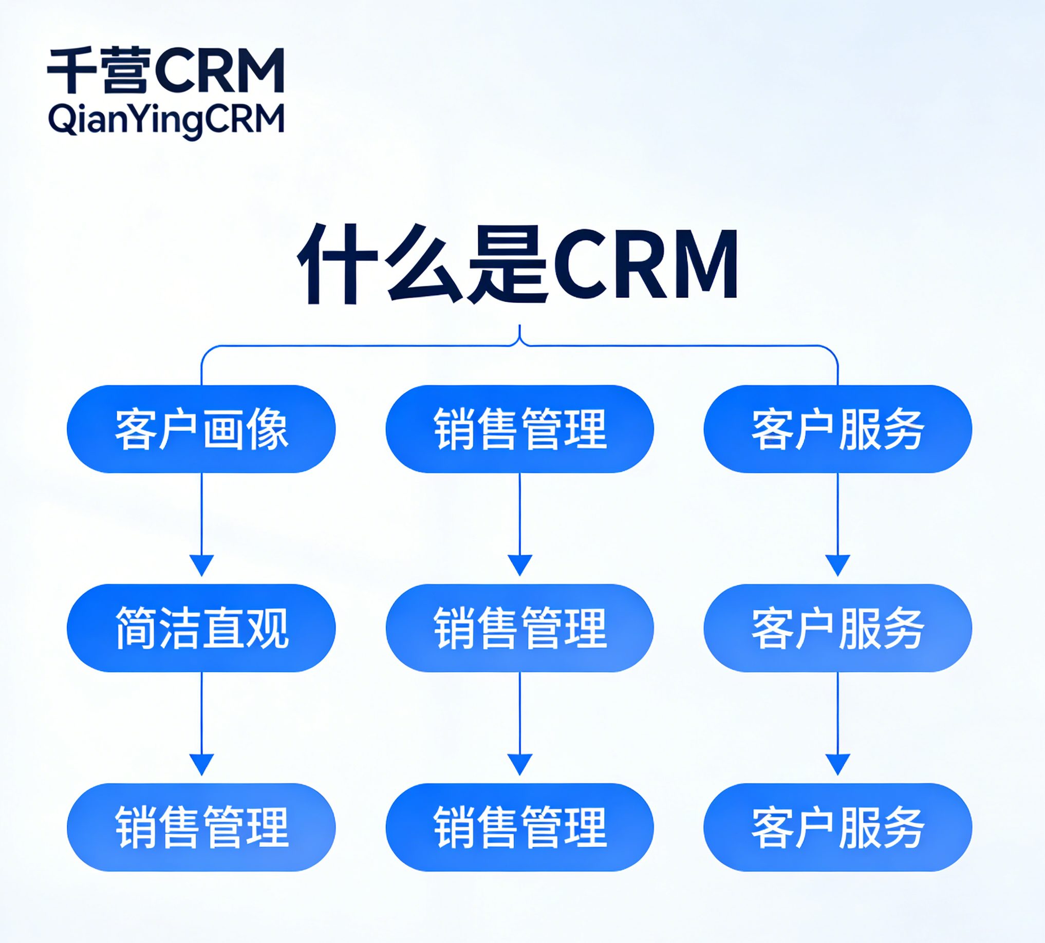 什么是CRM