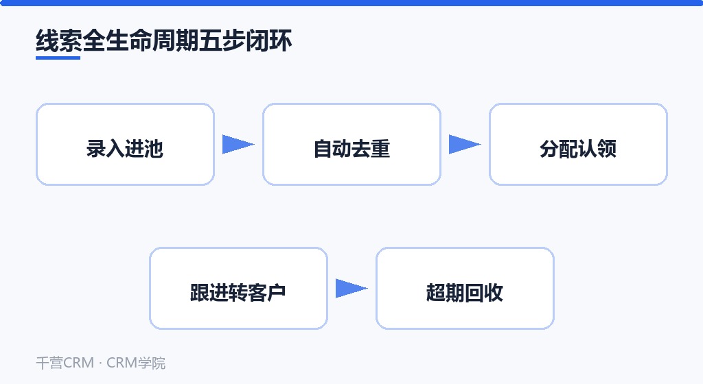 线索全生命周期五步闭环：录入进池、自动去重、分配认领、跟进转客户、超期回收