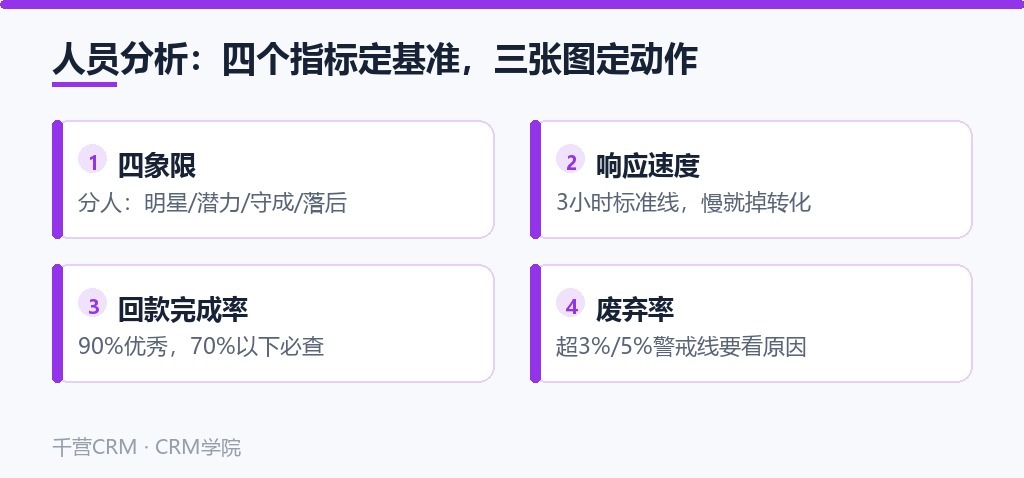 人员分析四个抓手:四象限分人、3小时响应线、回款完成率、废弃率警戒线