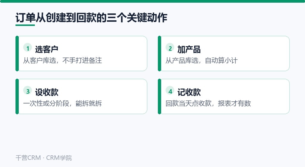 订单管理四个关键动作:选客户、加产品、设收款方式、回款当天记收款