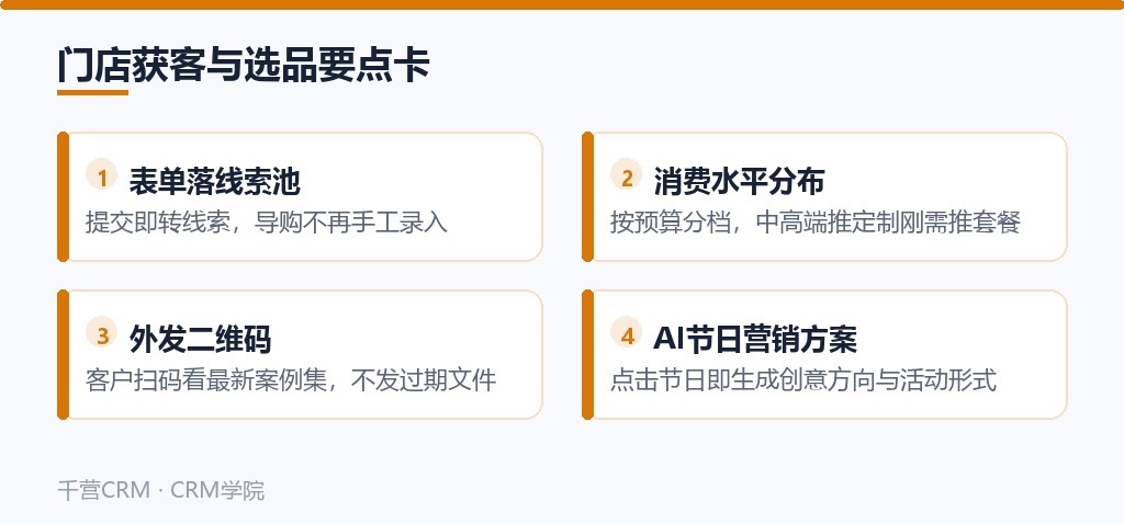 门店获客与选品要点：表单落线索池、消费水平分布、外发二维码、AI节日营销方案