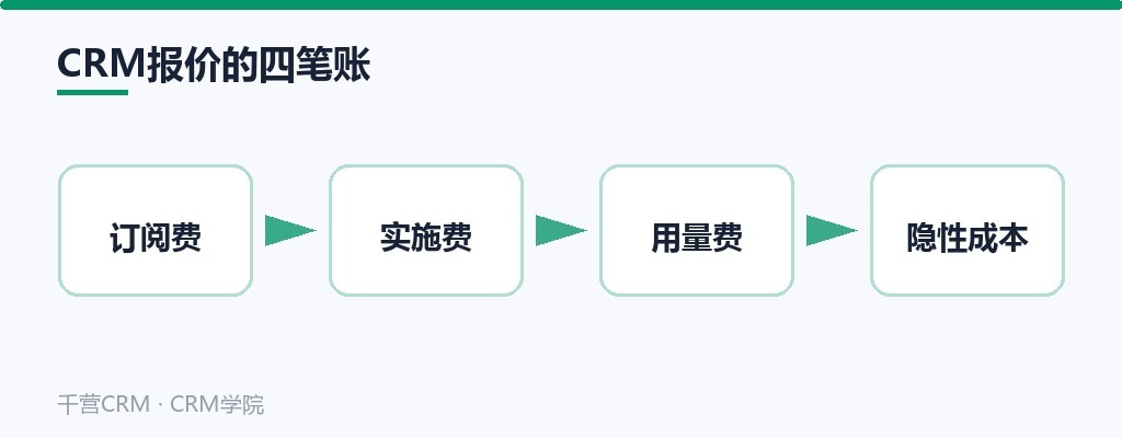 CRM报价的四笔账:订阅费、实施费、用量费、隐性成本