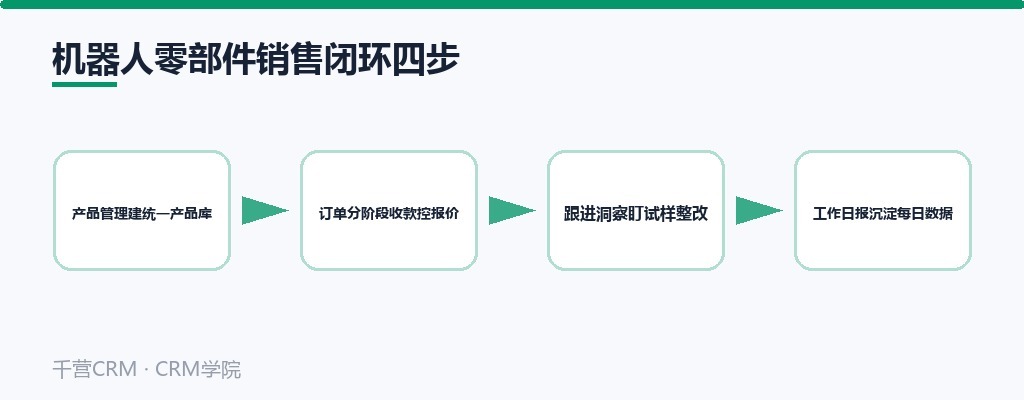 机器人零部件销售闭环：产品建档、分阶段收款、跟进洞察、工作日报四步走