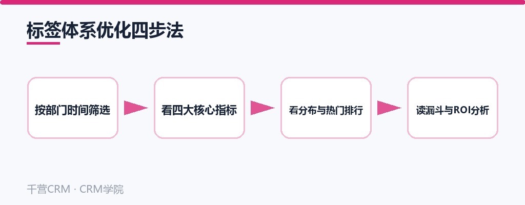 标签体系优化四步：筛选、看核心指标、看分布排行、读漏斗与ROI