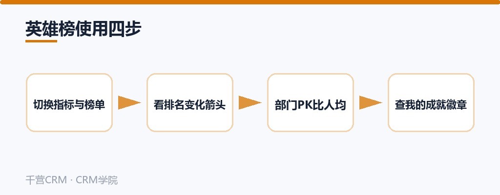 英雄榜使用四步：切换指标与榜单→看排名变化箭头→部门PK比人均→查我的成就徽章