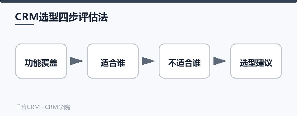 CRM选型四步评估法：功能覆盖、适合谁、不适合谁、选型建议