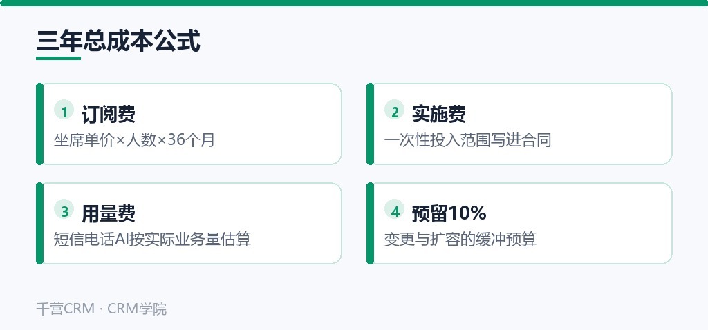 三年总成本公式:订阅费、实施费、用量费各按口径计算并预留10%缓冲