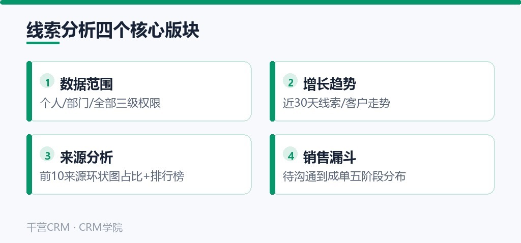 线索分析四个核心版块：数据范围、增长趋势、来源分析、销售漏斗