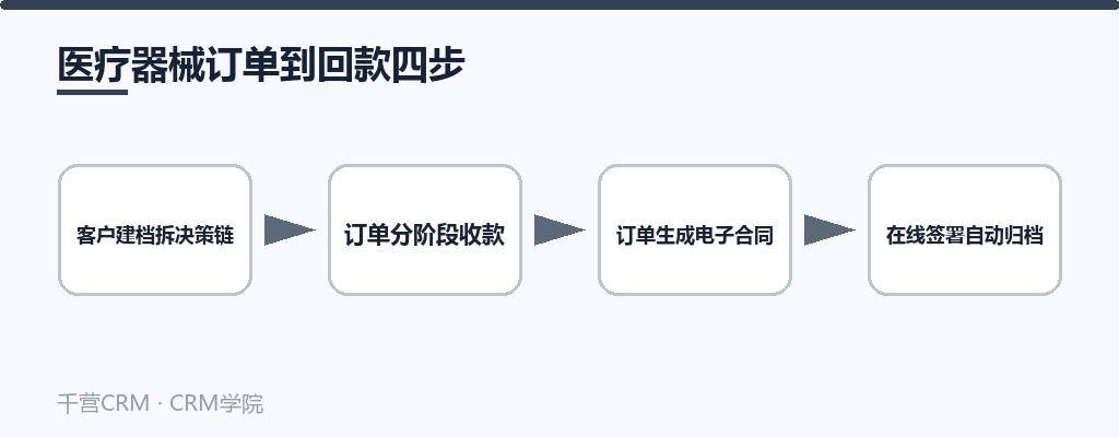 从客户建档到合同归档：拆决策链、分阶段收款、生成电子合同、在线签署四步