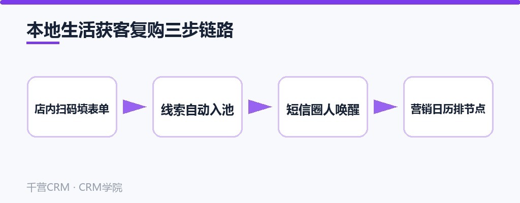 本地生活获客复购链路:扫码表单、线索入池、短信唤醒、日历排节点
