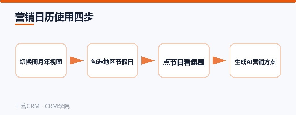 营销日历使用四步：切换周月年视图→勾选地区节假日→点节日看氛围→生成AI营销方案