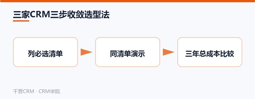 三家CRM三步收敛选型法:列必选清单、同清单演示、三年总成本比较