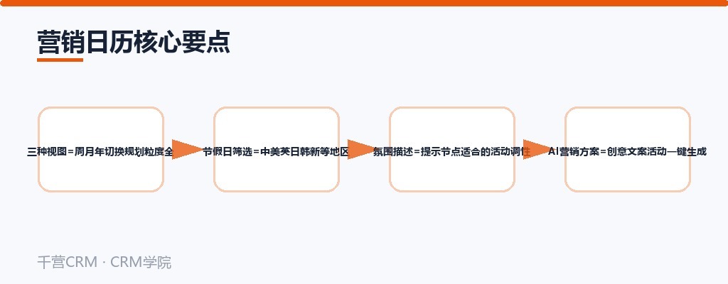 营销日历核心要点：三种视图、多地区节假日筛选、氛围描述与AI营销方案