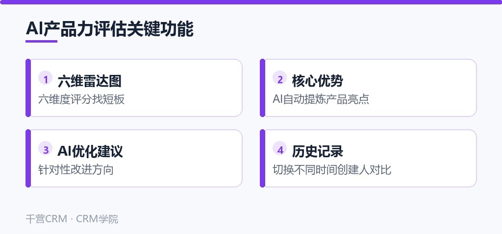 AI产品力评估关键功能:六维雷达图、核心优势、AI优化建议、历史记录