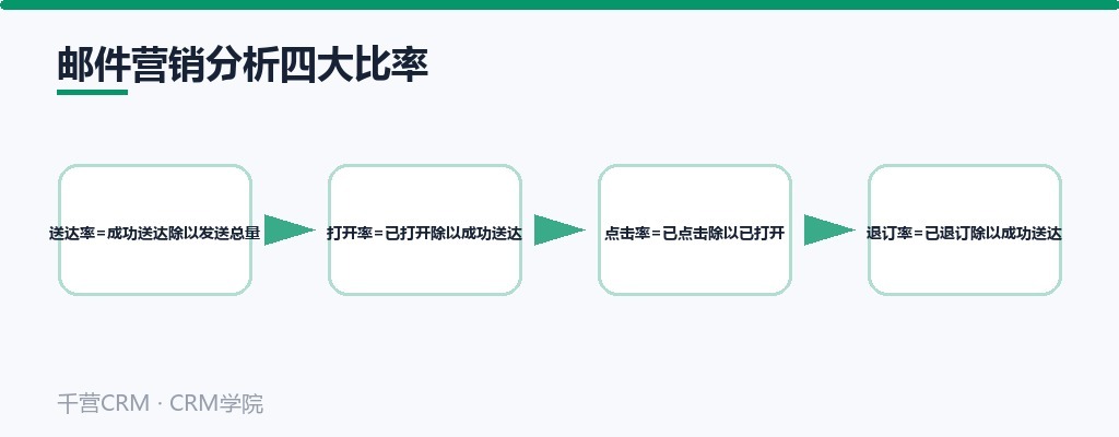 邮件营销分析四大比率：送达率、打开率、点击率、退订率的计算公式