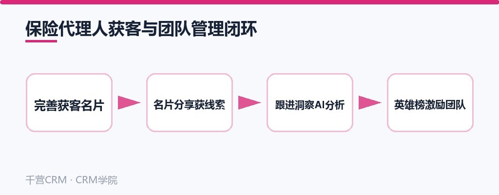 保险代理人获客与团队管理闭环：名片获客、跟进洞察、英雄榜四步走