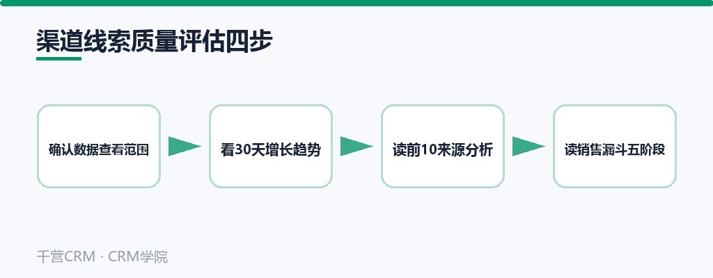渠道线索质量评估四步：数据范围、增长趋势、来源分析、销售漏斗