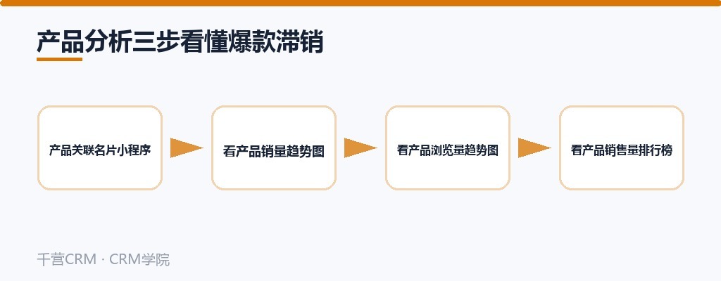 产品分析三步：关联名片小程序、看销量趋势、看浏览量、看排行榜