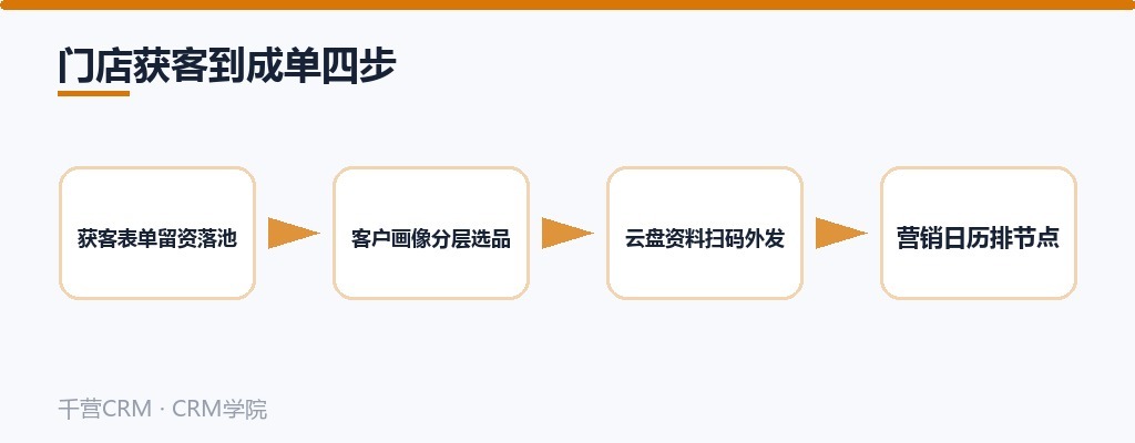 门店获客到成单四步：表单留资落池、画像分层选品、云盘扫码外发、日历排节点