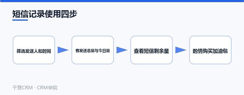 短信记录使用四步：筛选发送人和时间→看发送总量与今日量→查剩余量→酌情购买加油包