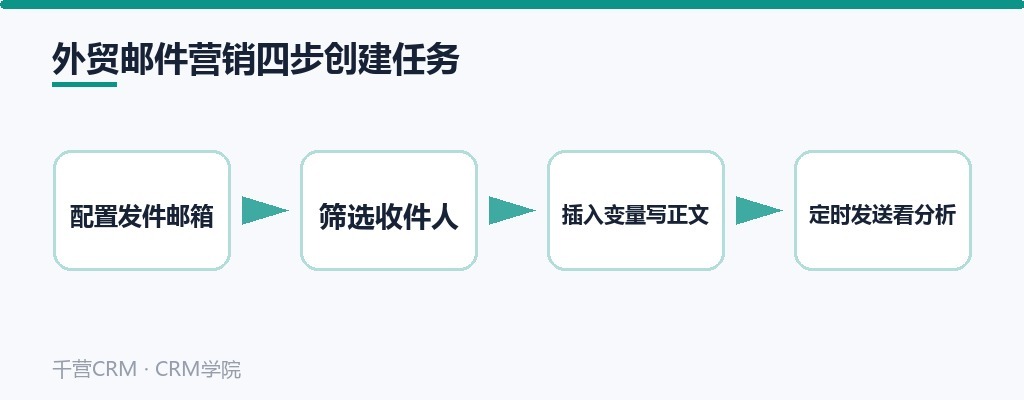 外贸邮件营销四步创建任务:配置邮箱、筛收件人、写正文、定时发送