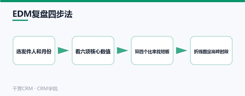 EDM复盘四步法：选发件人和月份→看六项核心数值→算四个比率→折线图定高峰时段