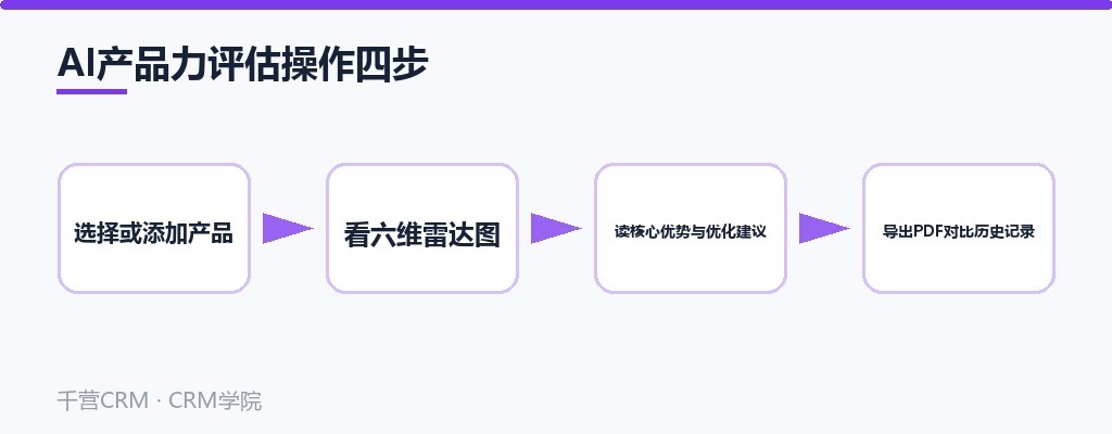 AI产品力评估四步:选产品、看六维雷达图、读评估报告、导出对比