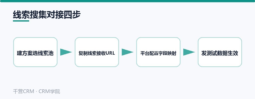 线索搜集对接四步:建方案选线索池→复制线索接收URL→平台配置字段映射→发测试数据生效