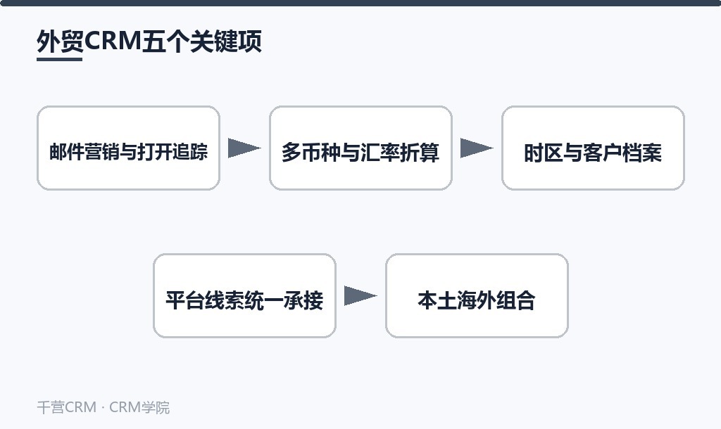 外贸CRM五个关键项