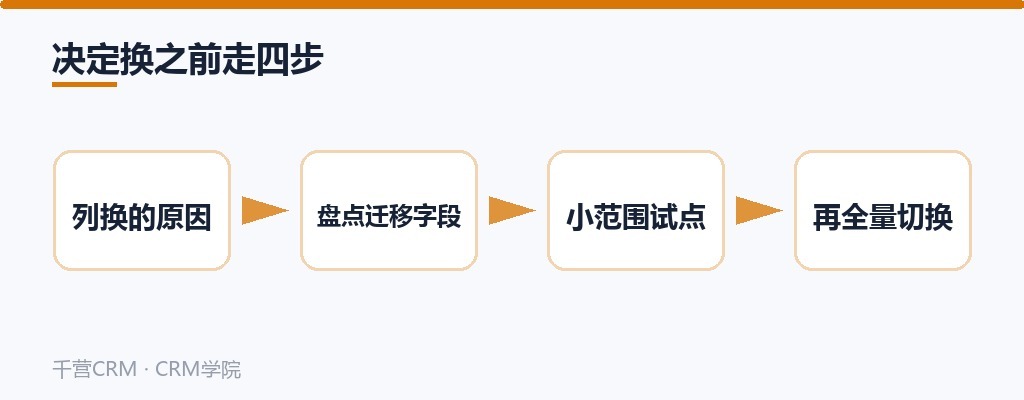 决定换之前走四步:列换的原因、盘点迁移字段、小范围试点、再全量切换