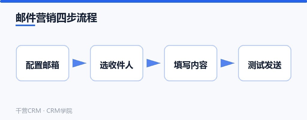 邮件营销四步流程
