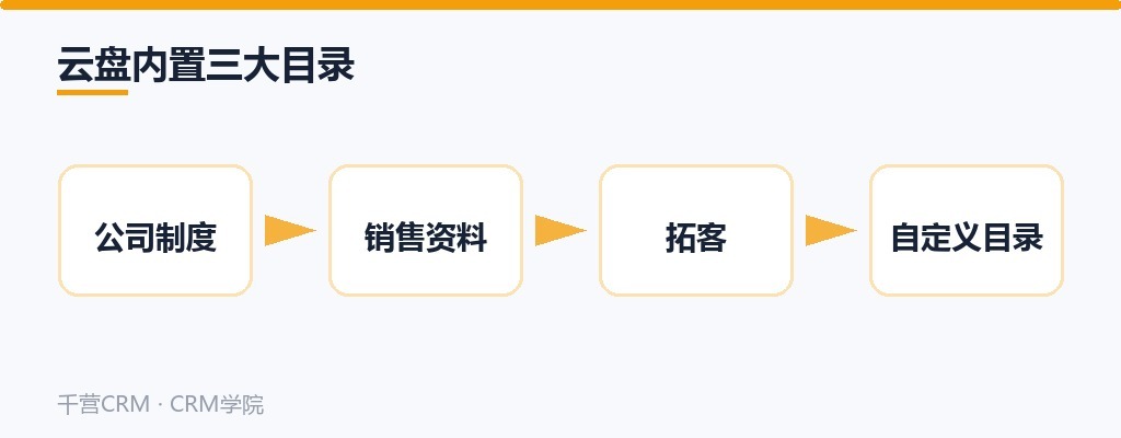 云盘内置三大目录