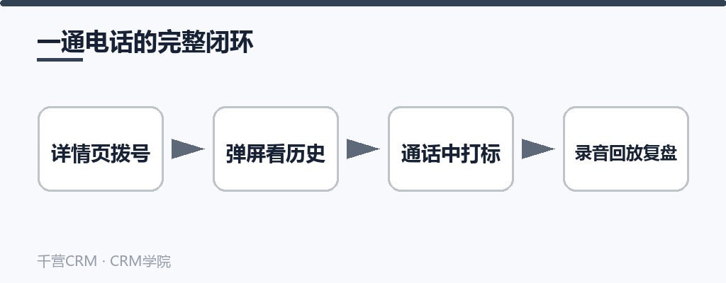 一通电话的完整闭环:详情页拨号→弹屏看历史→通话中打标→录音回放复盘