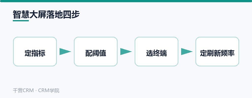 智慧大屏落地四步:定指标→配阈值→选终端→定刷新频率
