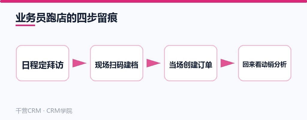 业务员跑店四步留痕:日程定拜访、现场扫码建档、当场创建订单、回看动销分析