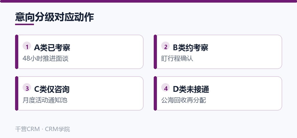 意向分级对应动作