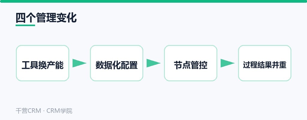 四个管理变化