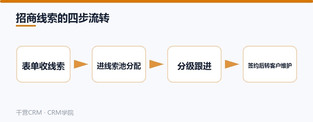 招商线索四步流转:表单收线索、进池分配、分级跟进、签约转客户维护