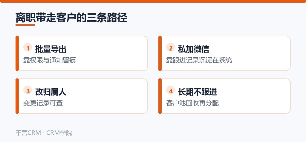 离职带走客户的四条路径与对策:批量导出、私加微信、改归属人、长期不跟进分别怎么拦