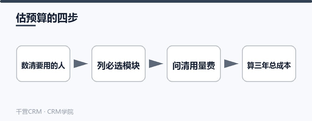 估预算的四步:数清要用的人、列必选模块、问清用量费、算三年总成本