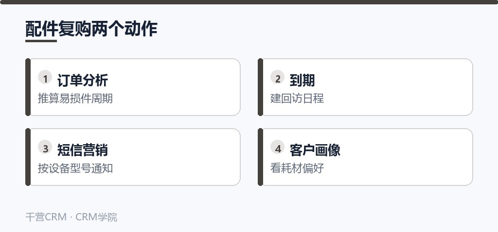 配件复购两个动作
