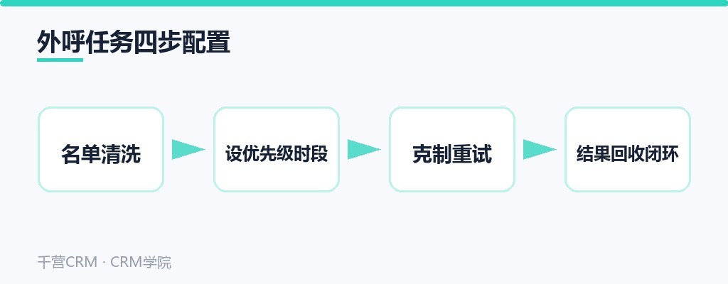 外呼任务四步配置