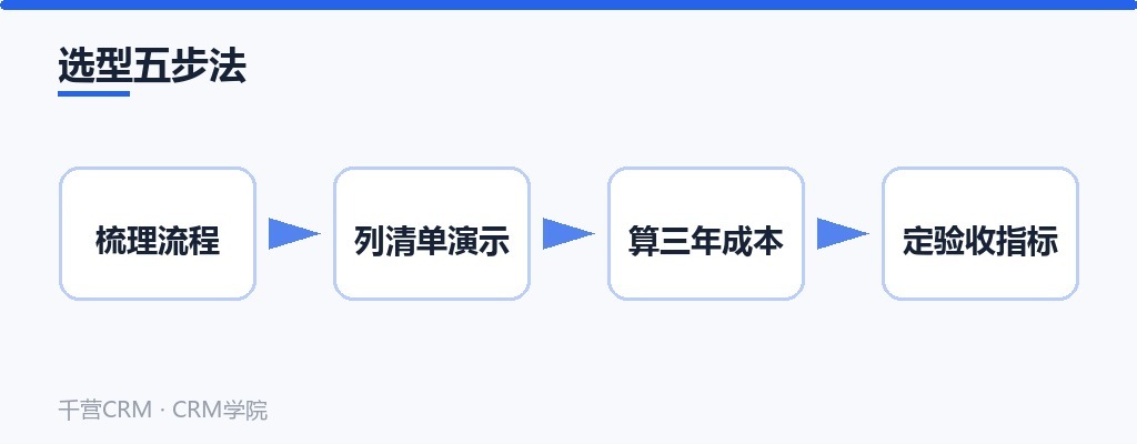 选型五步法核心四步:梳理流程、列清单演示、算三年成本、定验收指标