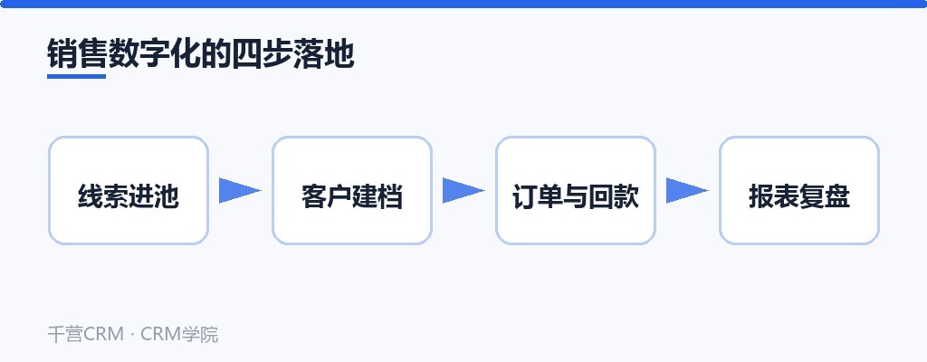 销售数字化的四步落地:线索进池、客户建档、订单与回款、报表复盘