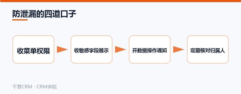 防泄漏的四道口子:收菜单权限、收敏感字段展示、开数据操作通知、定期核对归属人