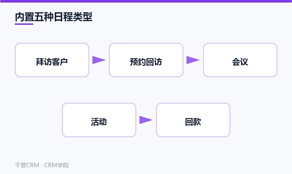 内置五种日程类型