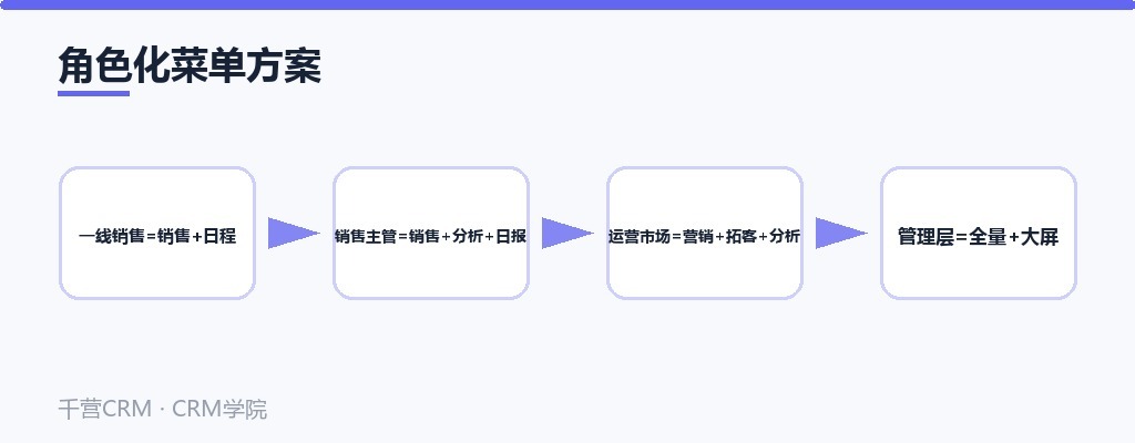 角色化菜单方案