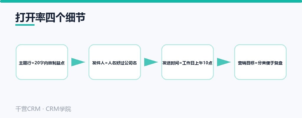 打开率四个细节