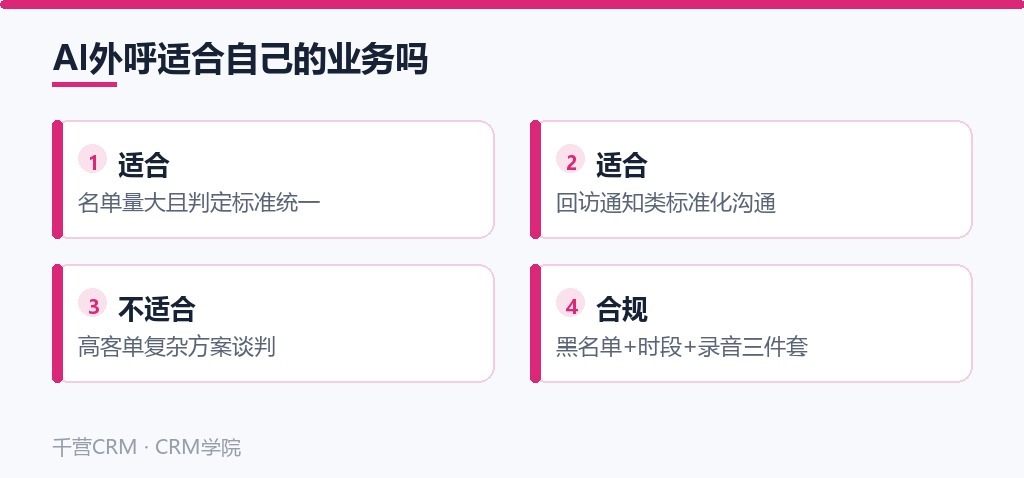 AI外呼适合自己吗:名单量大且判定标准统一、回访通知类标准化沟通适合;高客单复杂方案谈判不适合;合规靠黑名单+时段+录音三件套