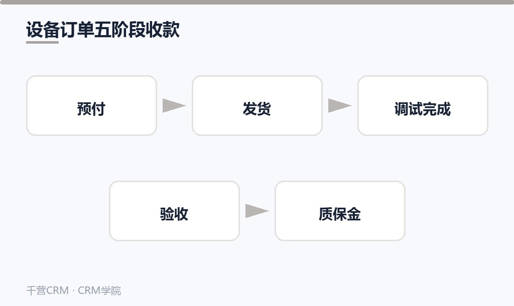 设备订单五阶段收款